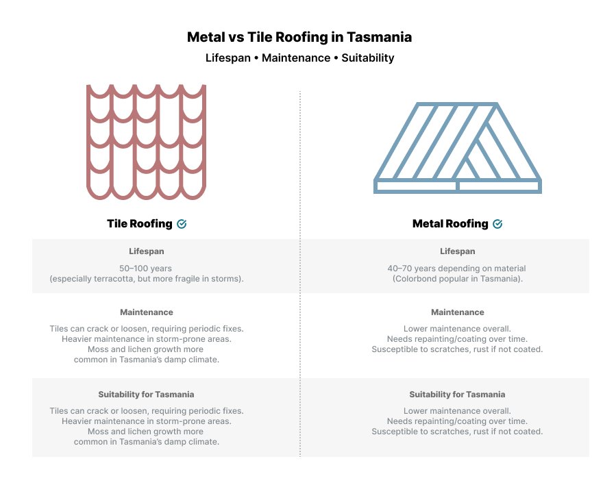 Metal vs Tile Roofing in Tasmania infographic